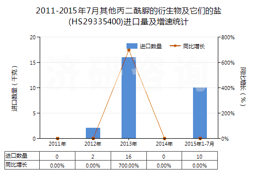 2011-2015年7月其他丙二酰脲的衍生物及它們的鹽(HS29335400)進(jìn)口量及增速統(tǒng)計(jì)